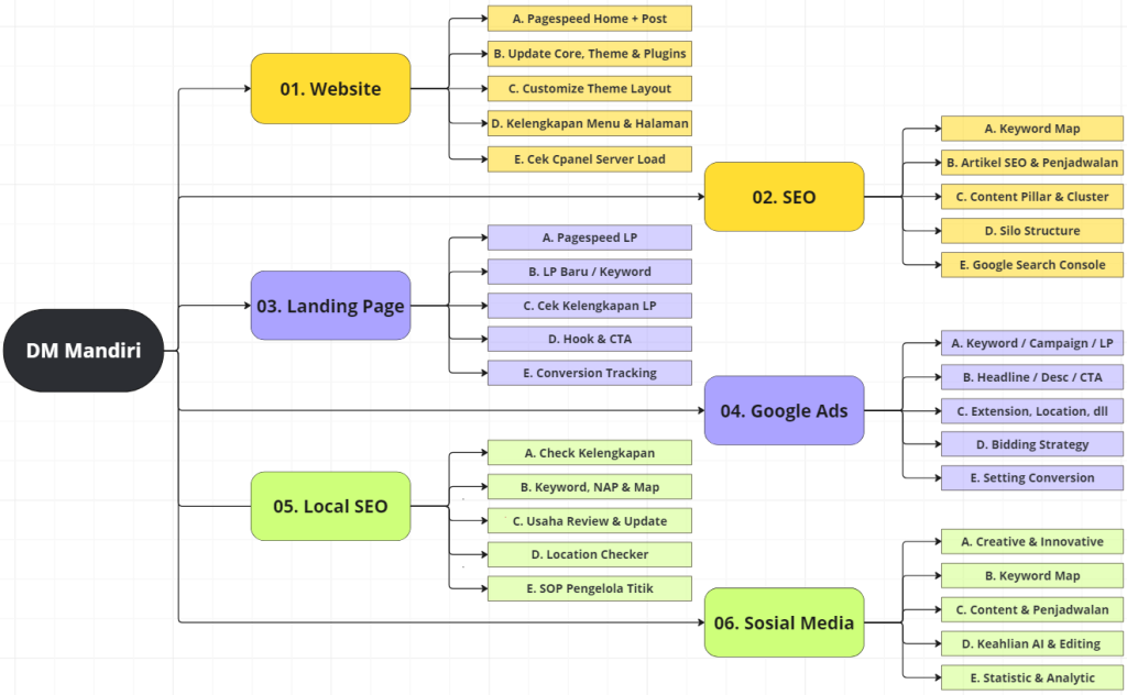 Digital Marketing Mandiri